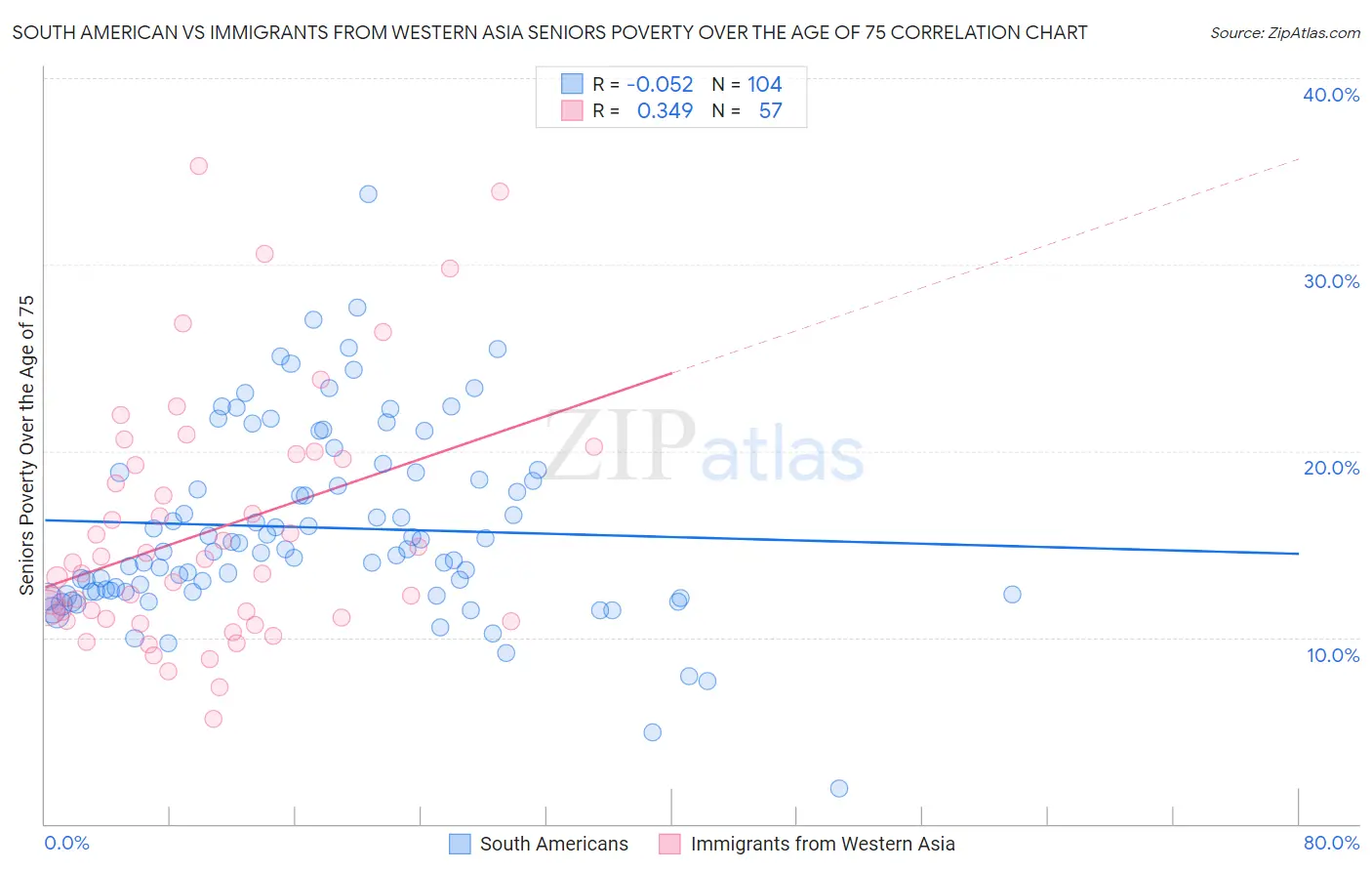 South American vs Immigrants from Western Asia Seniors Poverty Over the Age of 75