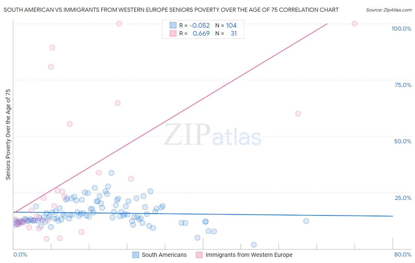 South American vs Immigrants from Western Europe Seniors Poverty Over the Age of 75