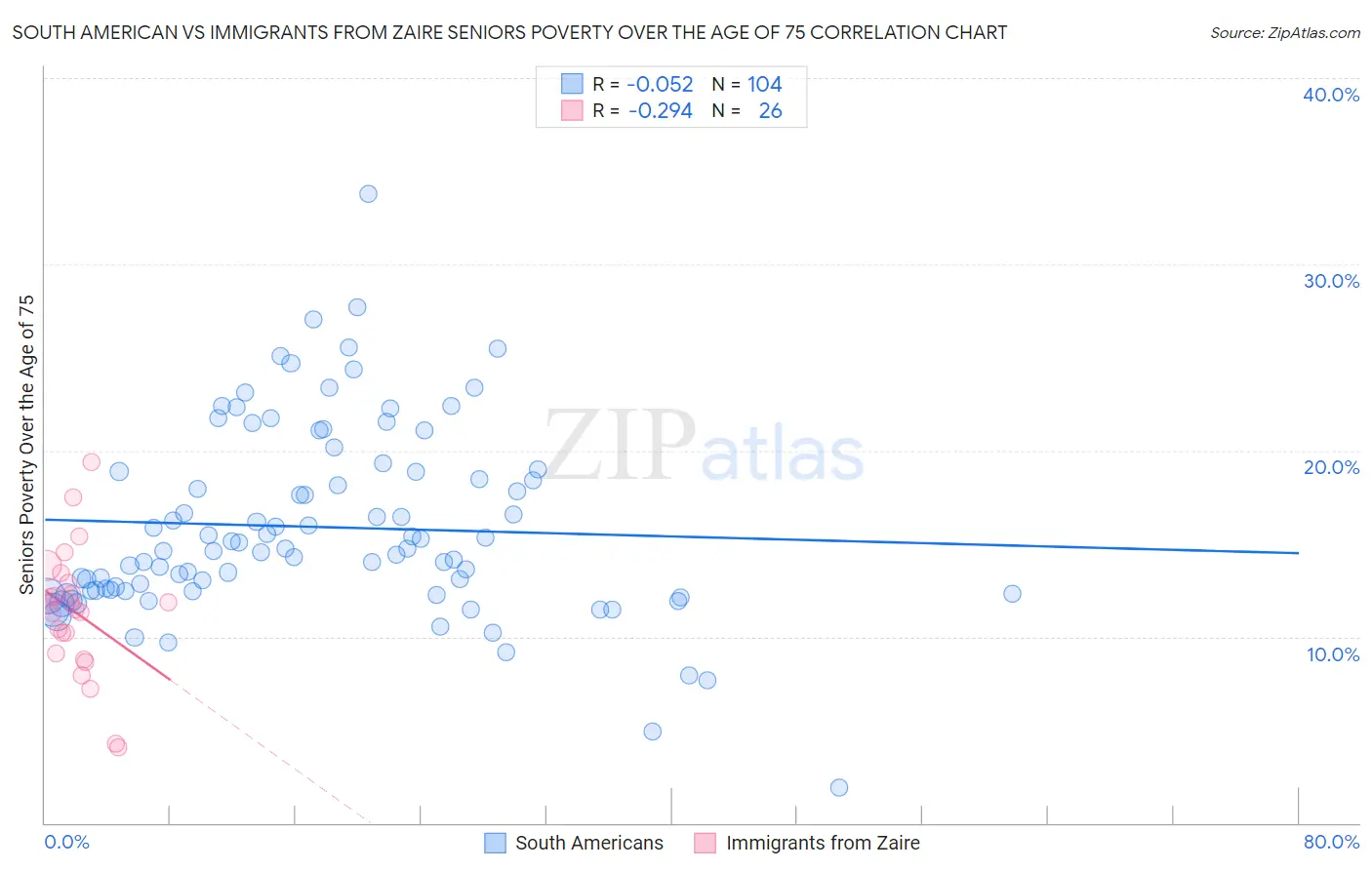 South American vs Immigrants from Zaire Seniors Poverty Over the Age of 75