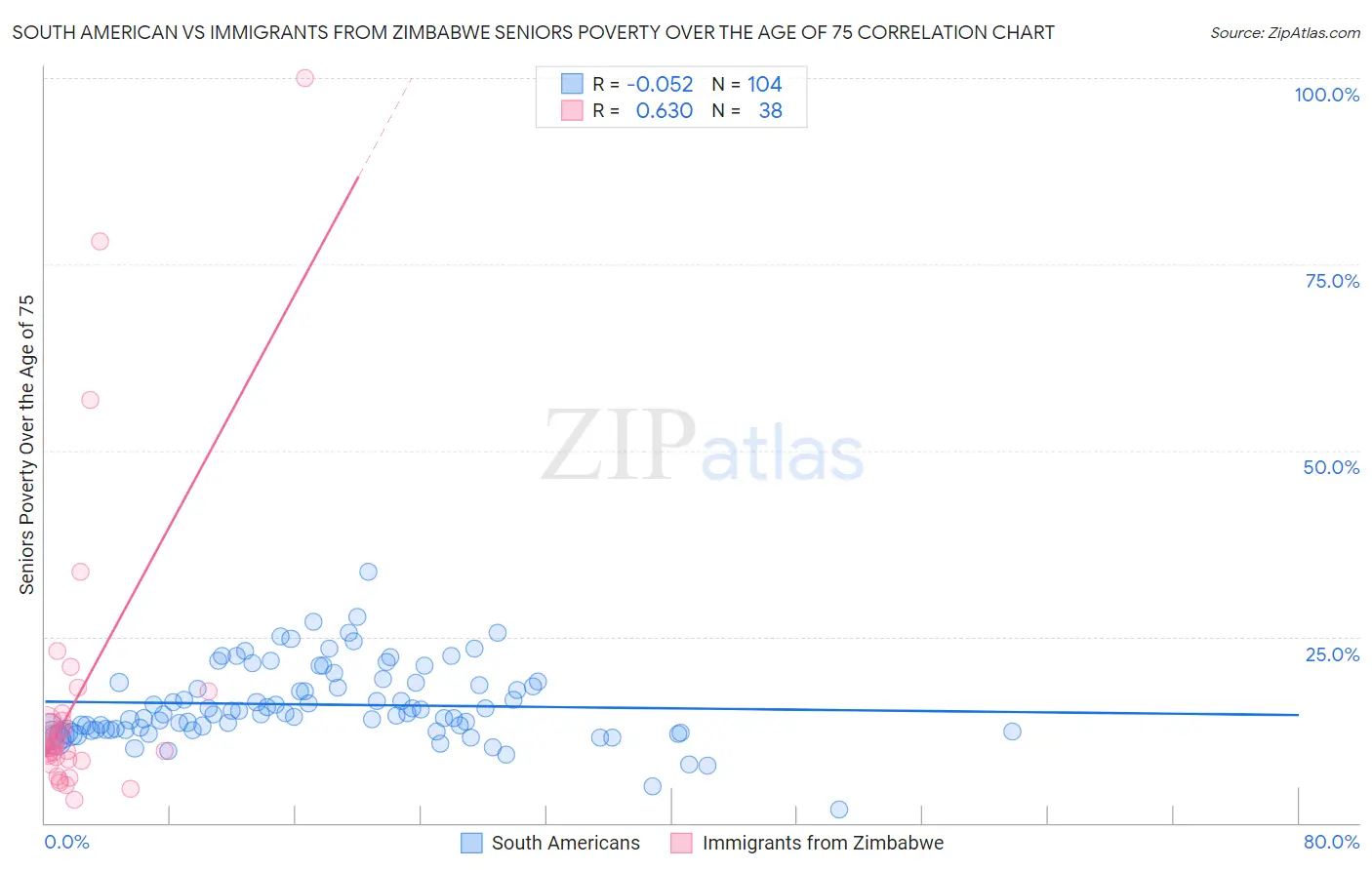 South American vs Immigrants from Zimbabwe Seniors Poverty Over the Age of 75