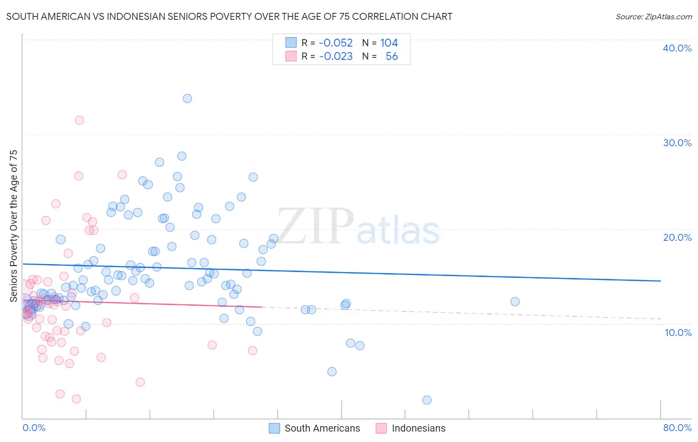 South American vs Indonesian Seniors Poverty Over the Age of 75