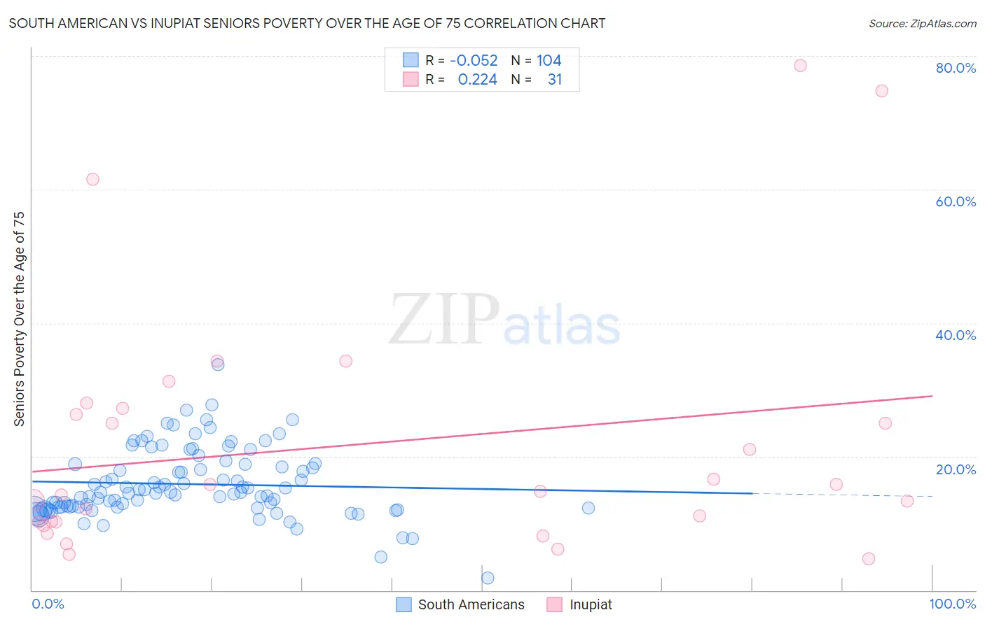 South American vs Inupiat Seniors Poverty Over the Age of 75