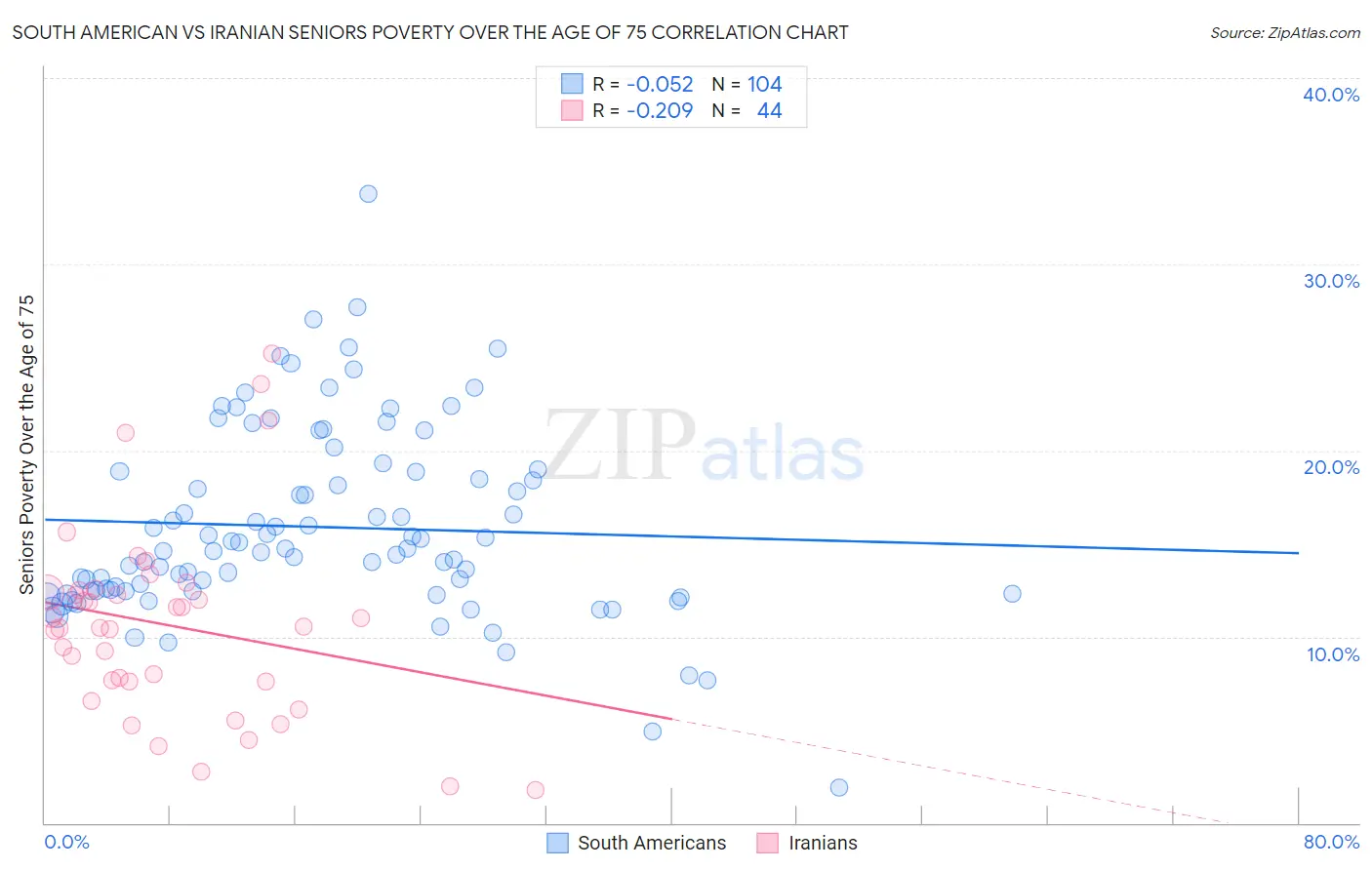 South American vs Iranian Seniors Poverty Over the Age of 75