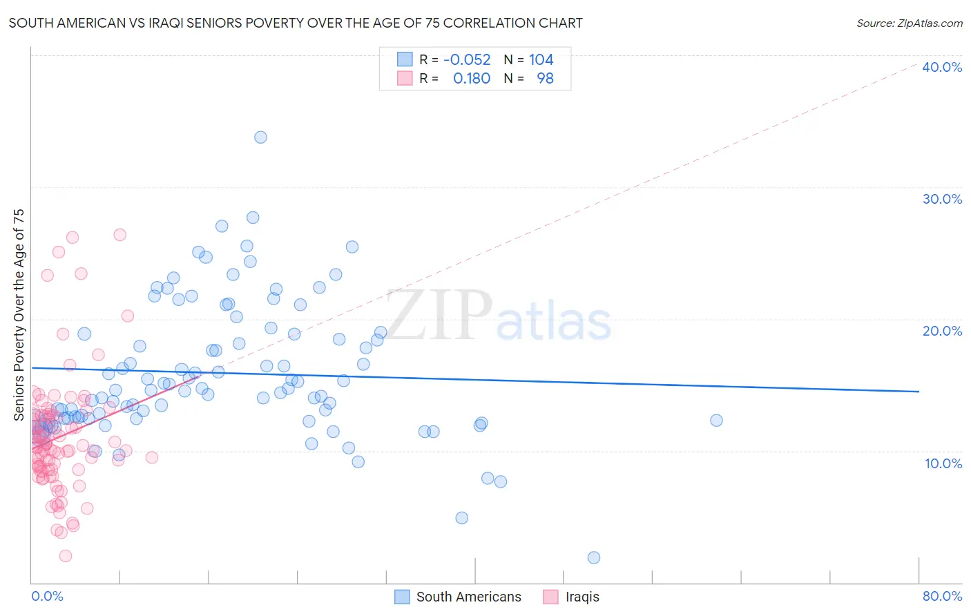 South American vs Iraqi Seniors Poverty Over the Age of 75