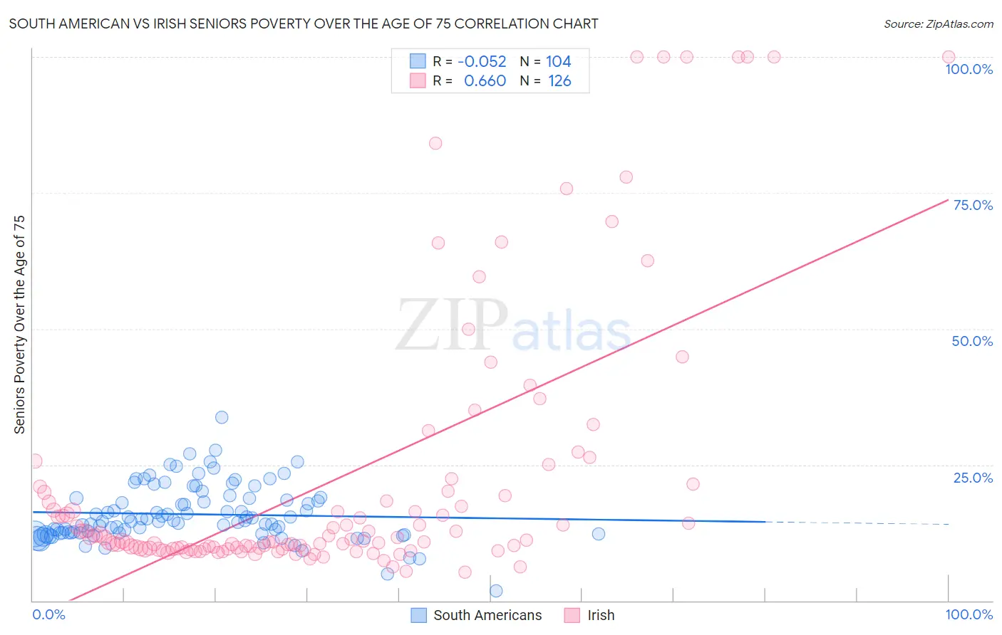 South American vs Irish Seniors Poverty Over the Age of 75