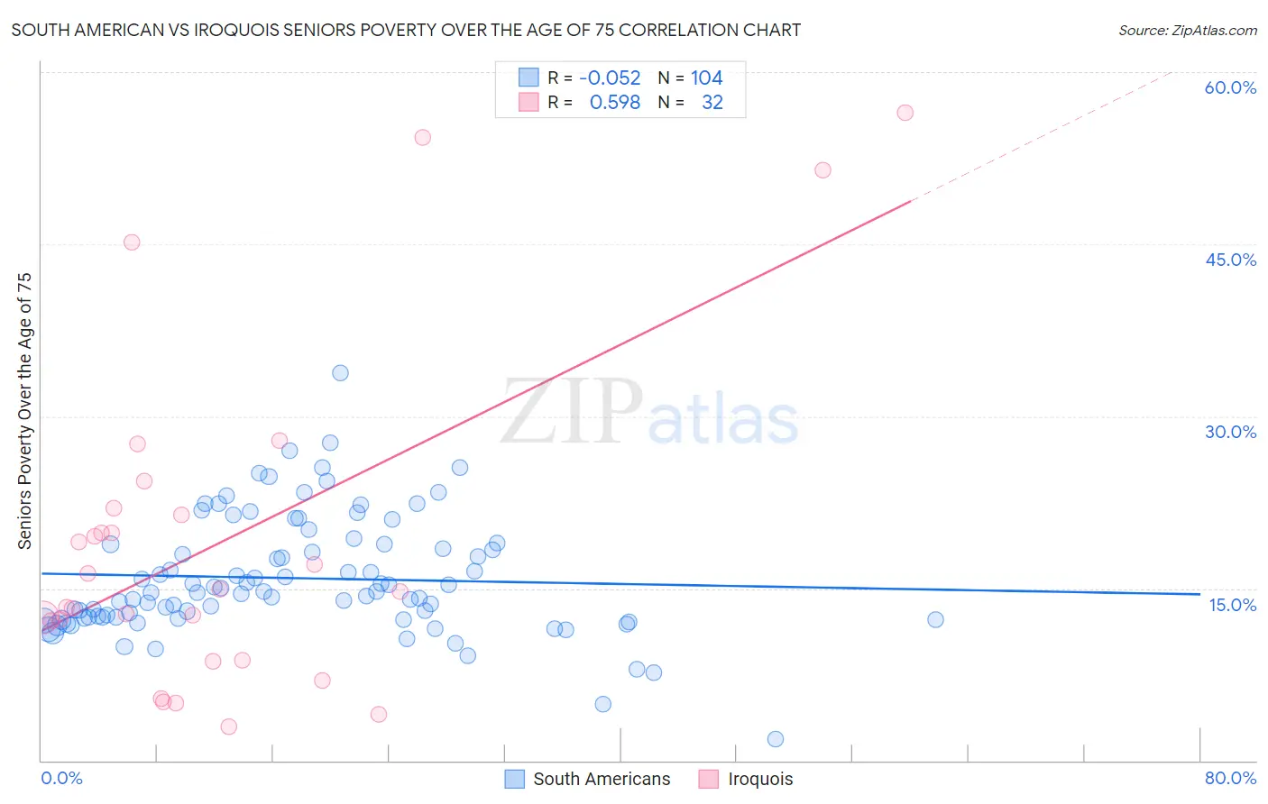 South American vs Iroquois Seniors Poverty Over the Age of 75