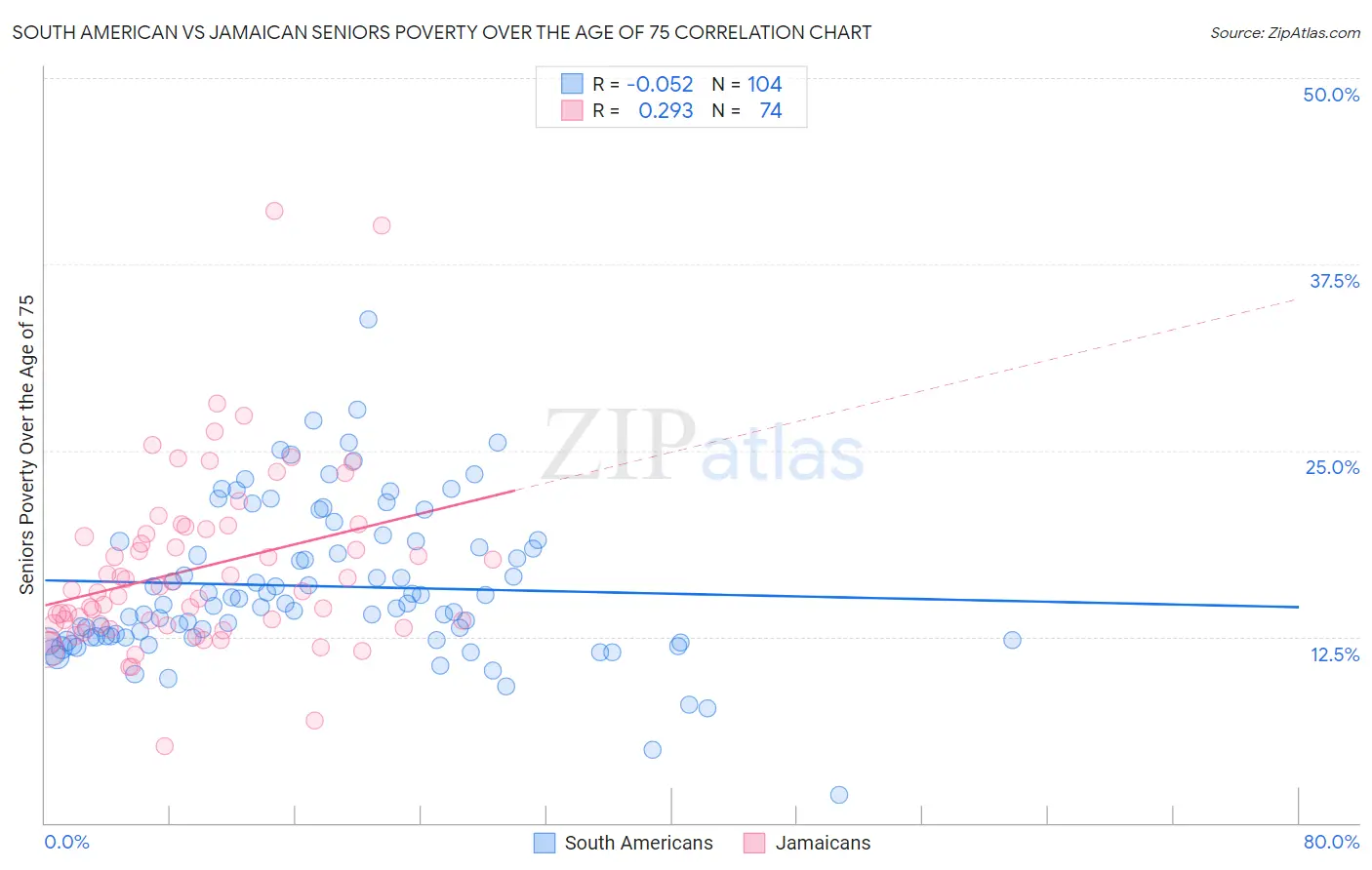 South American vs Jamaican Seniors Poverty Over the Age of 75