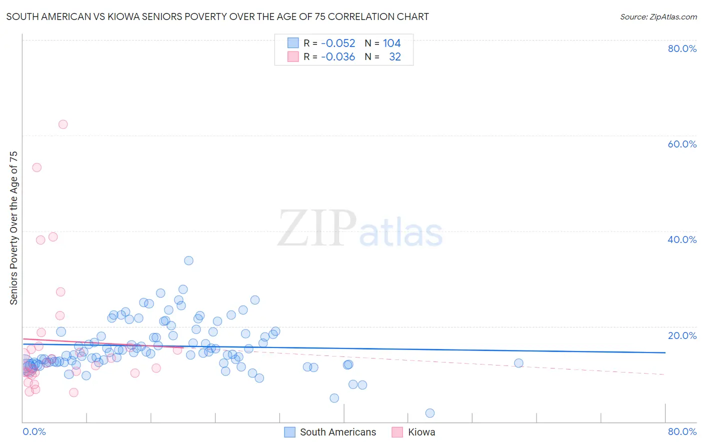 South American vs Kiowa Seniors Poverty Over the Age of 75