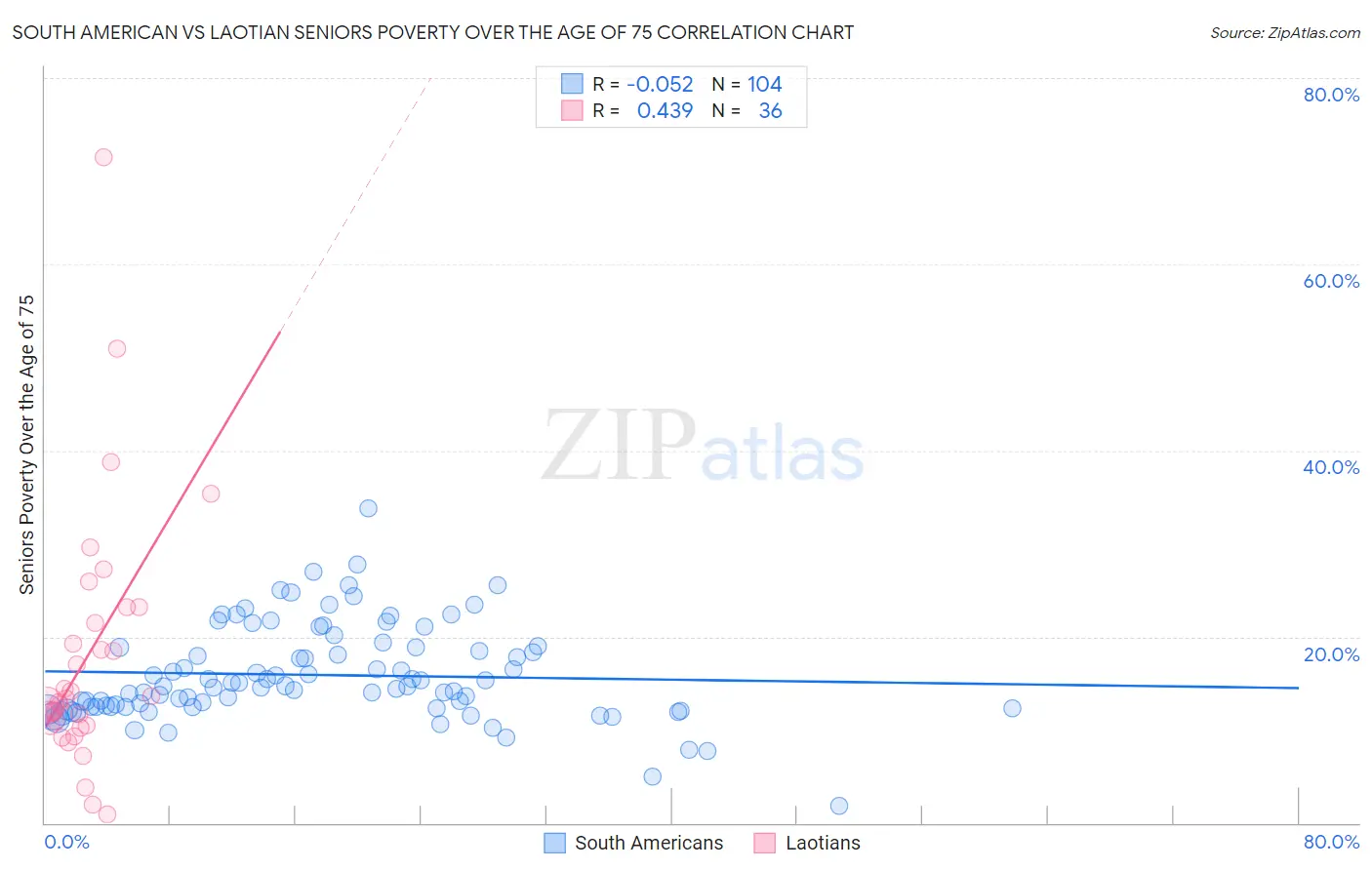 South American vs Laotian Seniors Poverty Over the Age of 75