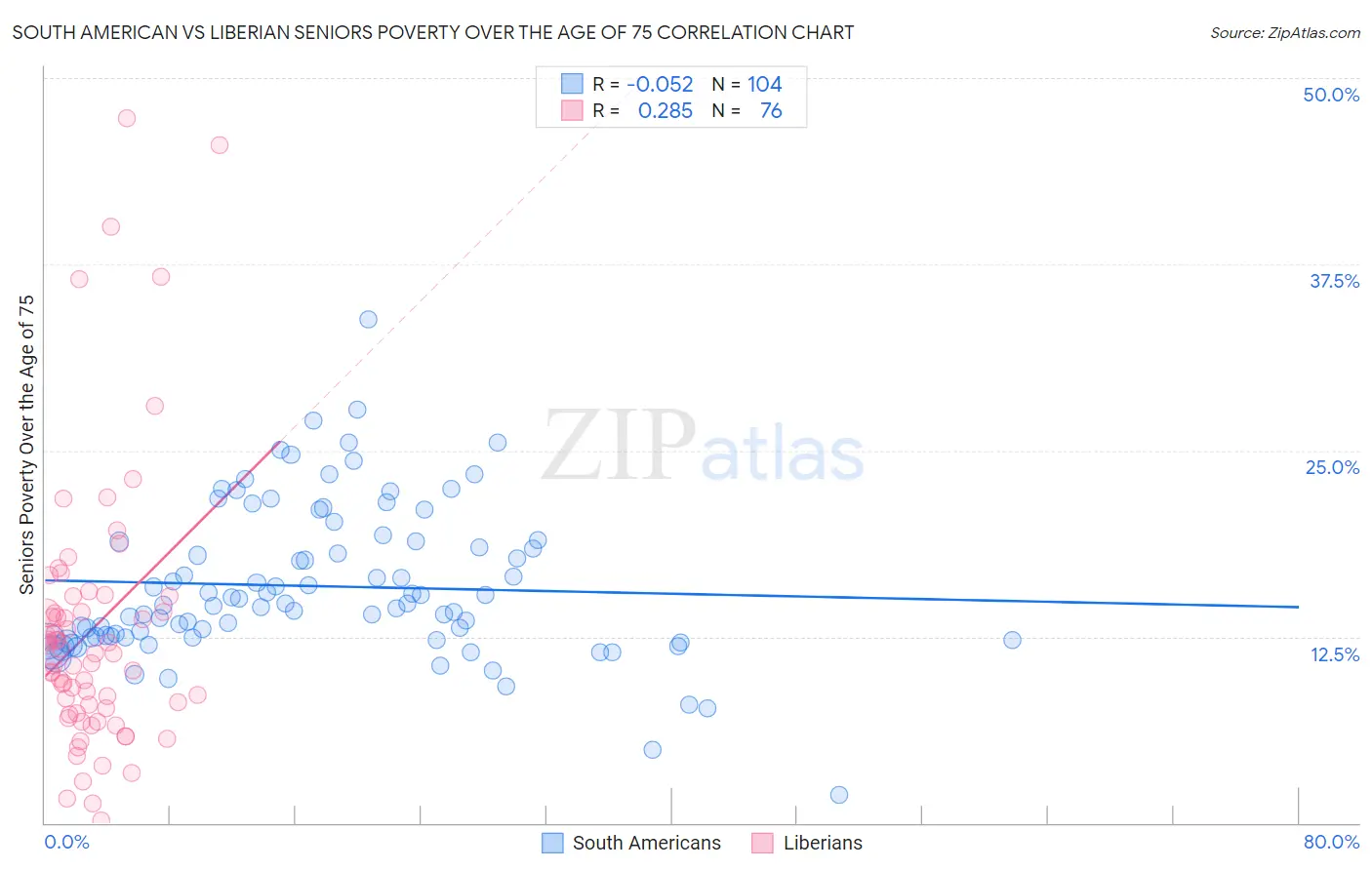 South American vs Liberian Seniors Poverty Over the Age of 75