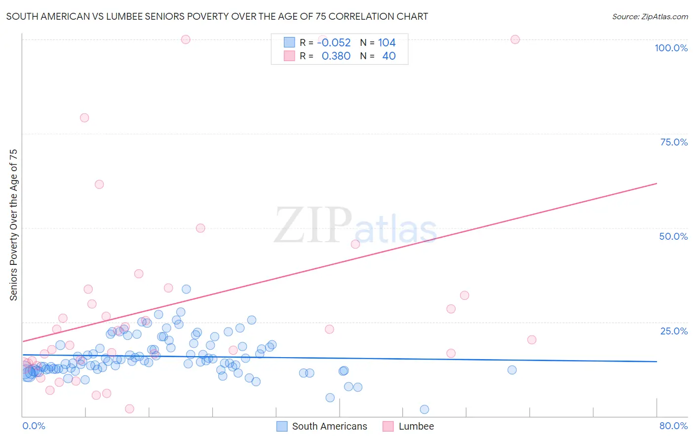 South American vs Lumbee Seniors Poverty Over the Age of 75