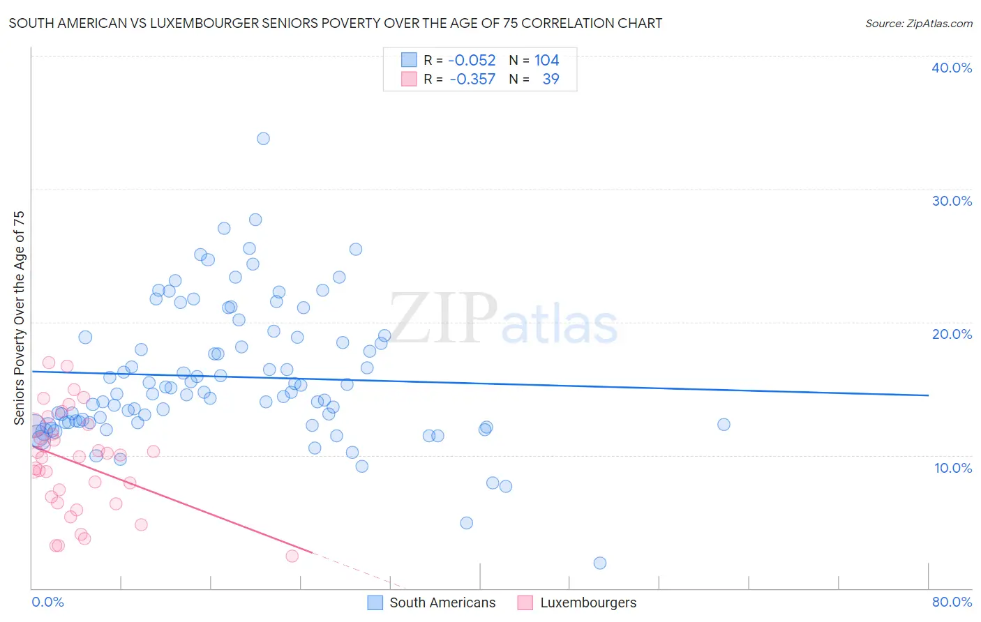 South American vs Luxembourger Seniors Poverty Over the Age of 75