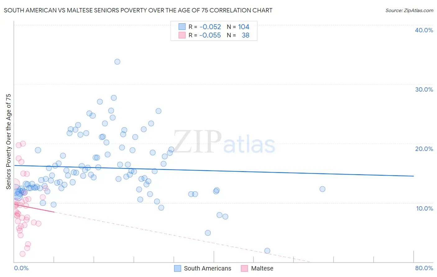 South American vs Maltese Seniors Poverty Over the Age of 75