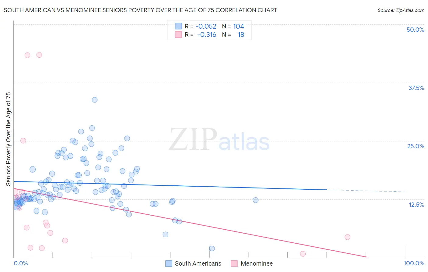 South American vs Menominee Seniors Poverty Over the Age of 75