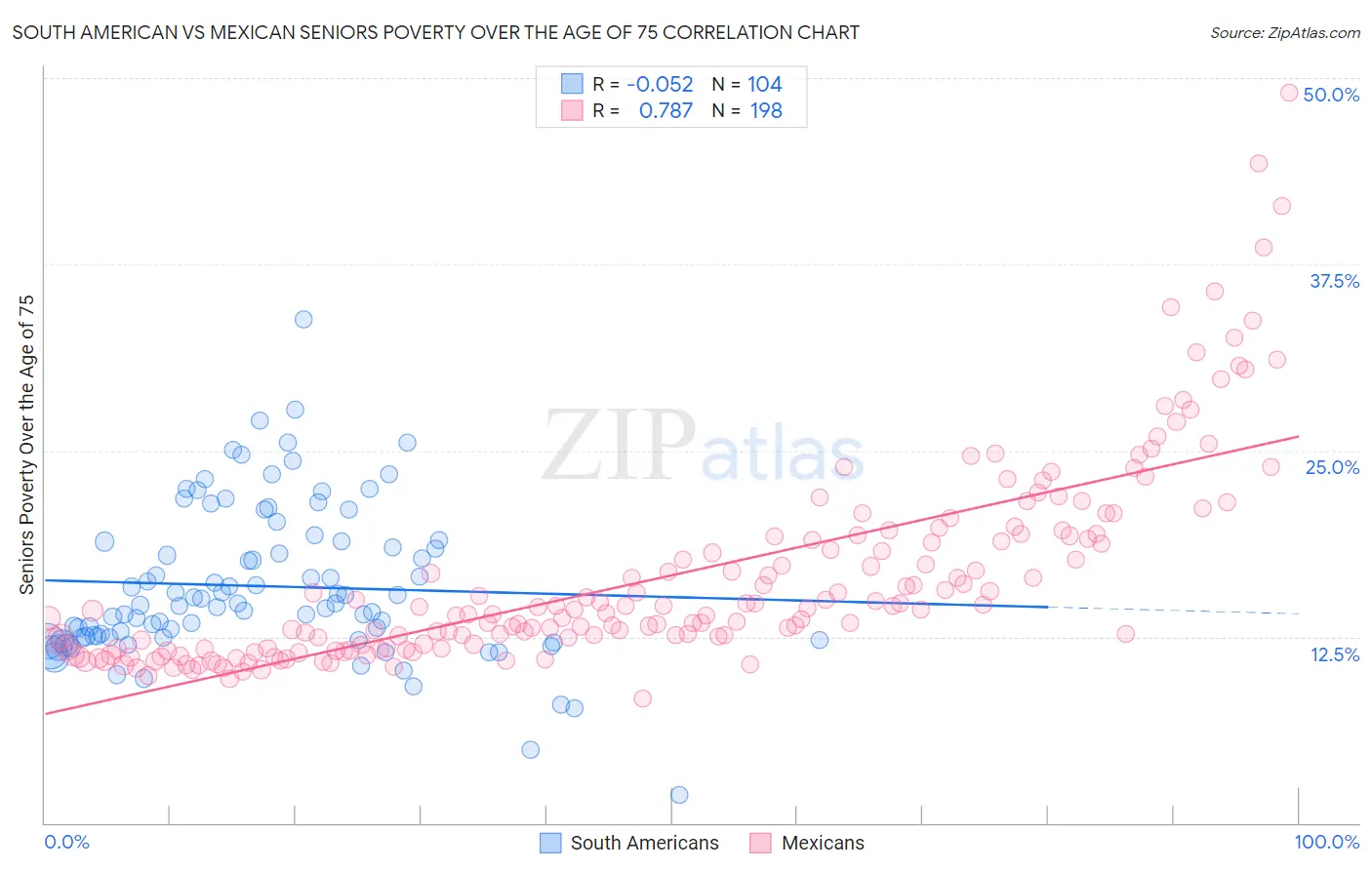 South American vs Mexican Seniors Poverty Over the Age of 75