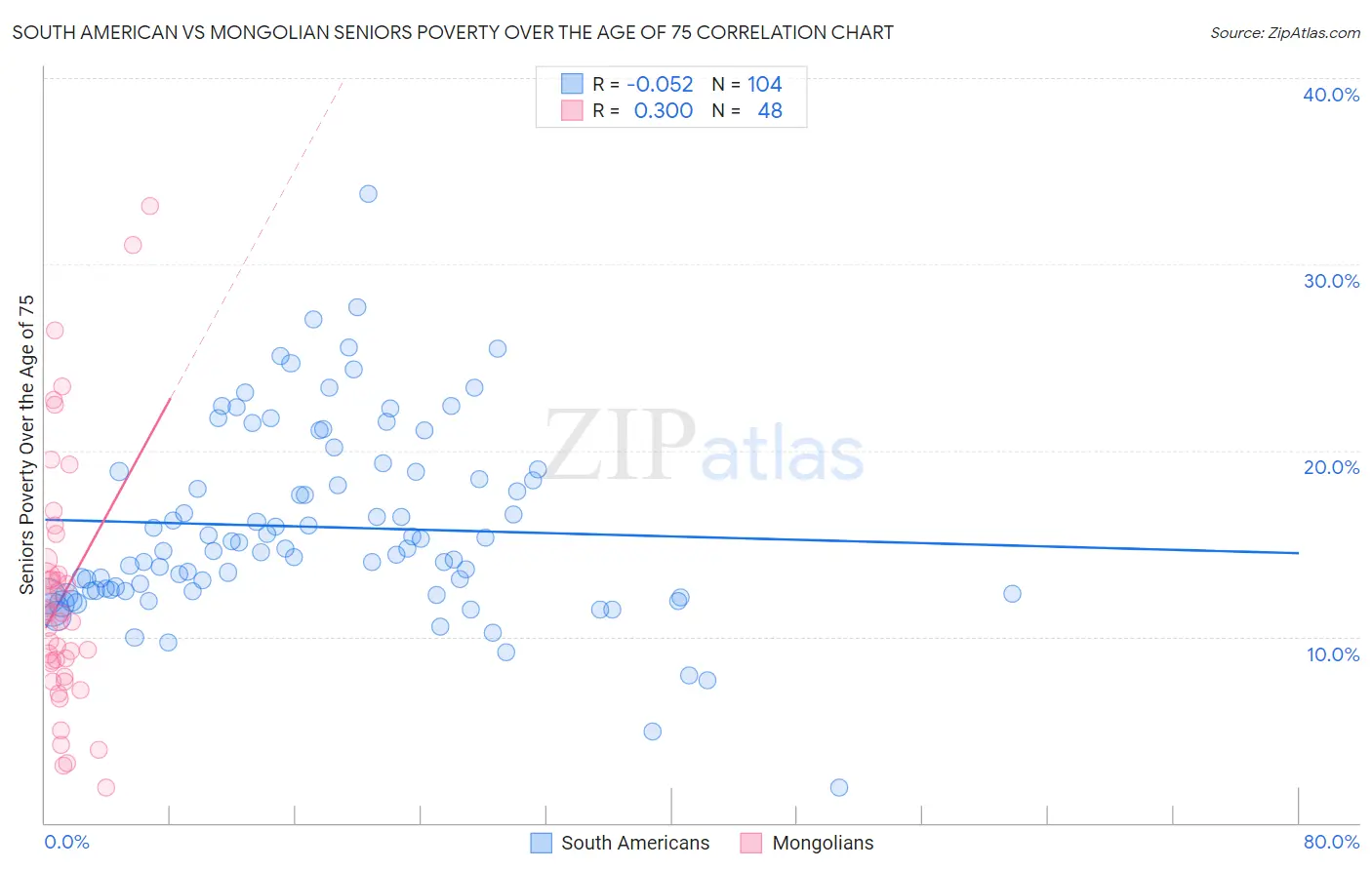 South American vs Mongolian Seniors Poverty Over the Age of 75