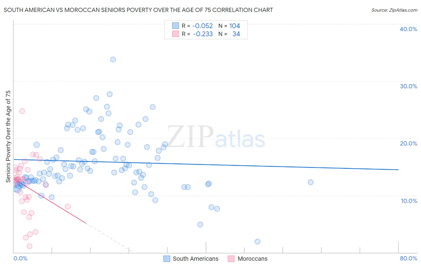 South American vs Moroccan Seniors Poverty Over the Age of 75