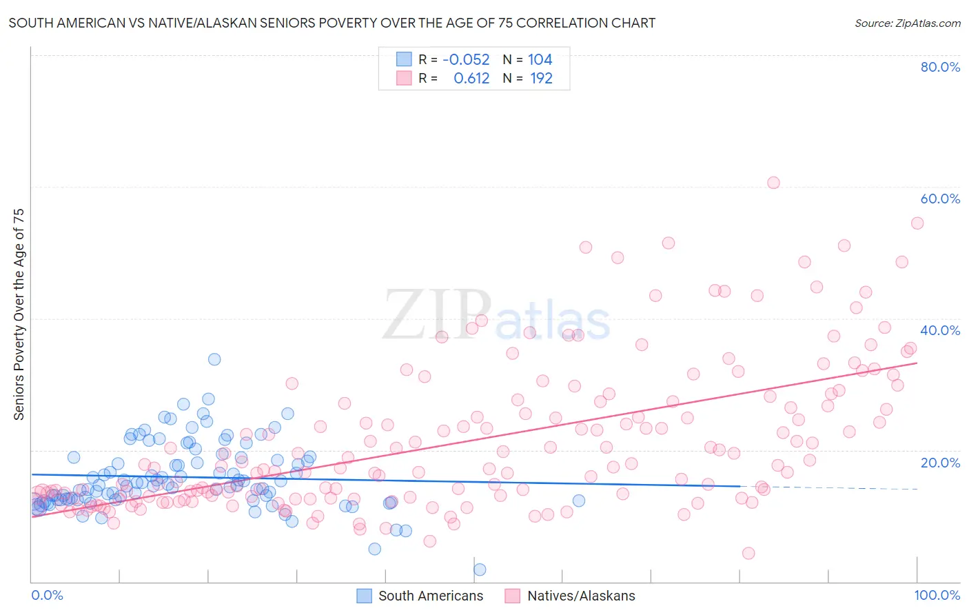 South American vs Native/Alaskan Seniors Poverty Over the Age of 75