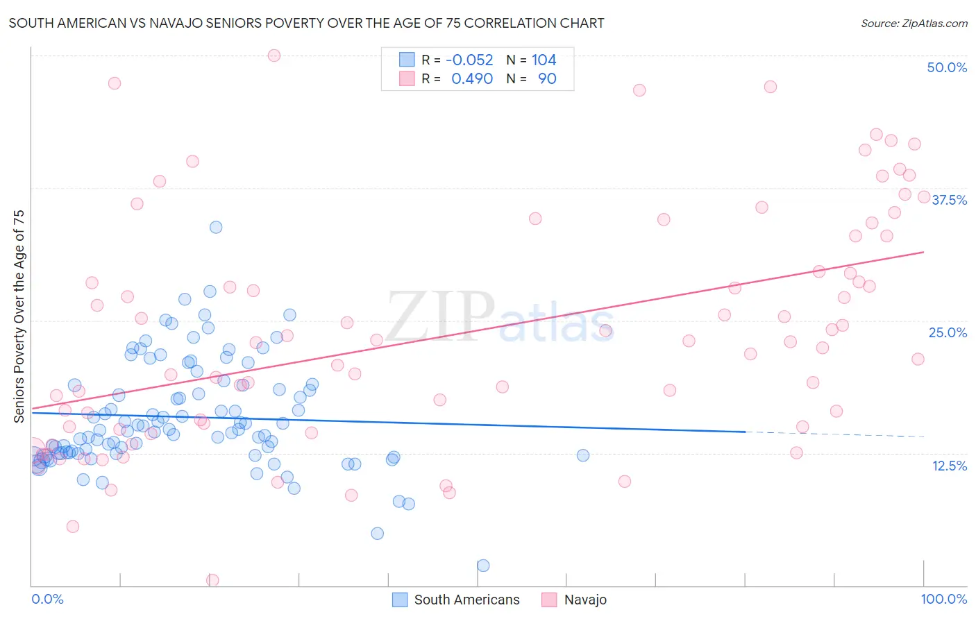 South American vs Navajo Seniors Poverty Over the Age of 75