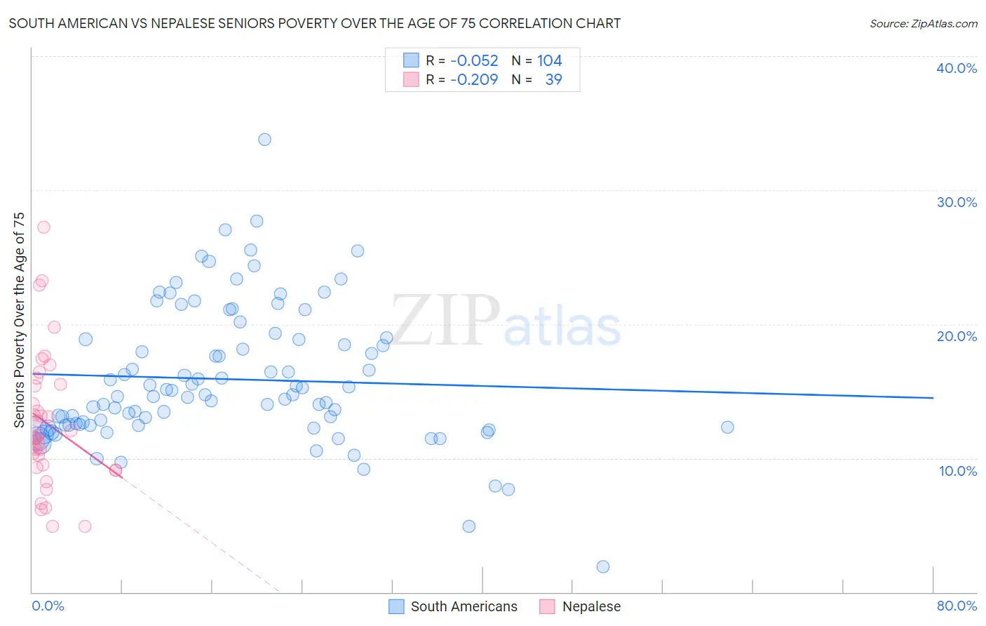 South American vs Nepalese Seniors Poverty Over the Age of 75