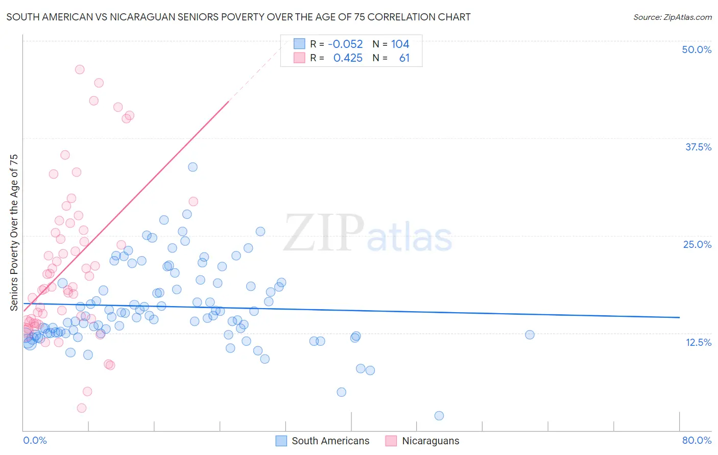 South American vs Nicaraguan Seniors Poverty Over the Age of 75