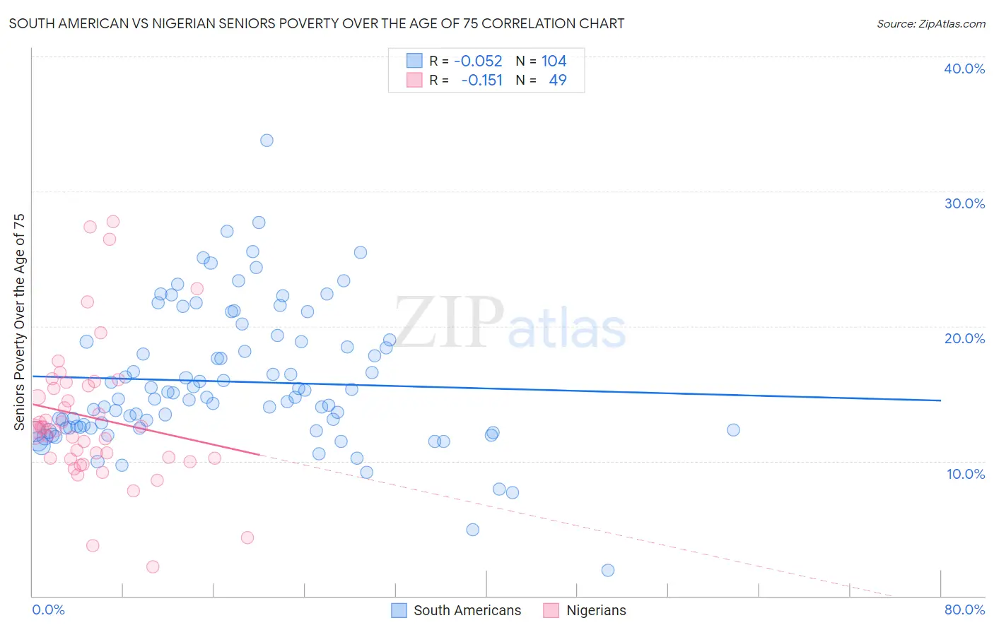 South American vs Nigerian Seniors Poverty Over the Age of 75