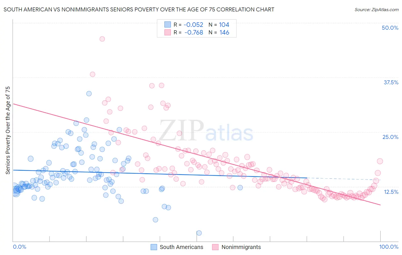 South American vs Nonimmigrants Seniors Poverty Over the Age of 75