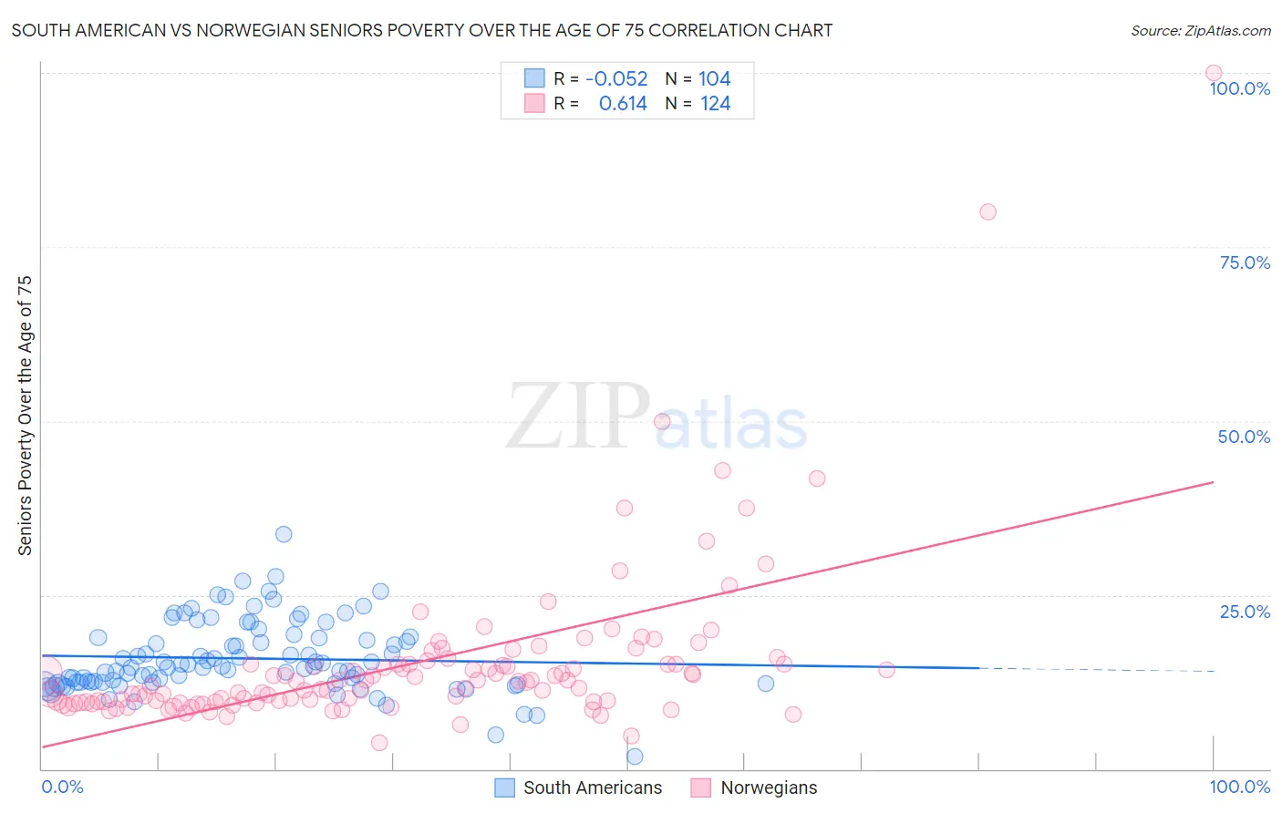 South American vs Norwegian Seniors Poverty Over the Age of 75