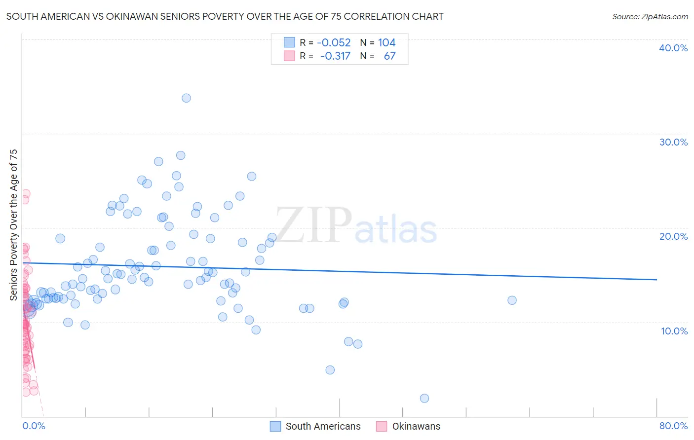 South American vs Okinawan Seniors Poverty Over the Age of 75