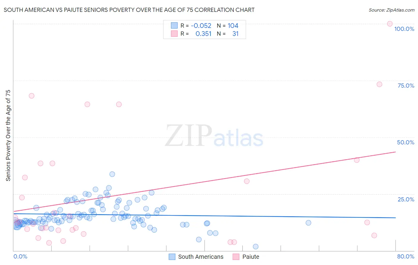 South American vs Paiute Seniors Poverty Over the Age of 75