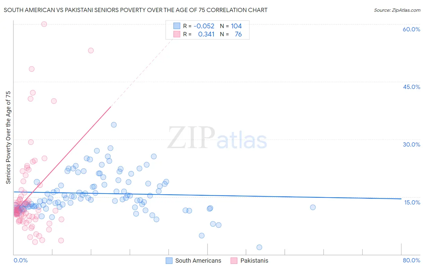 South American vs Pakistani Seniors Poverty Over the Age of 75