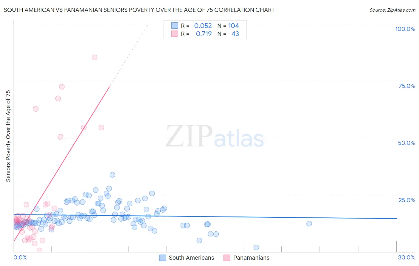 South American vs Panamanian Seniors Poverty Over the Age of 75
