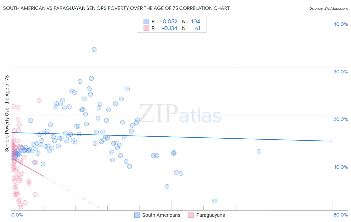 South American vs Paraguayan Seniors Poverty Over the Age of 75