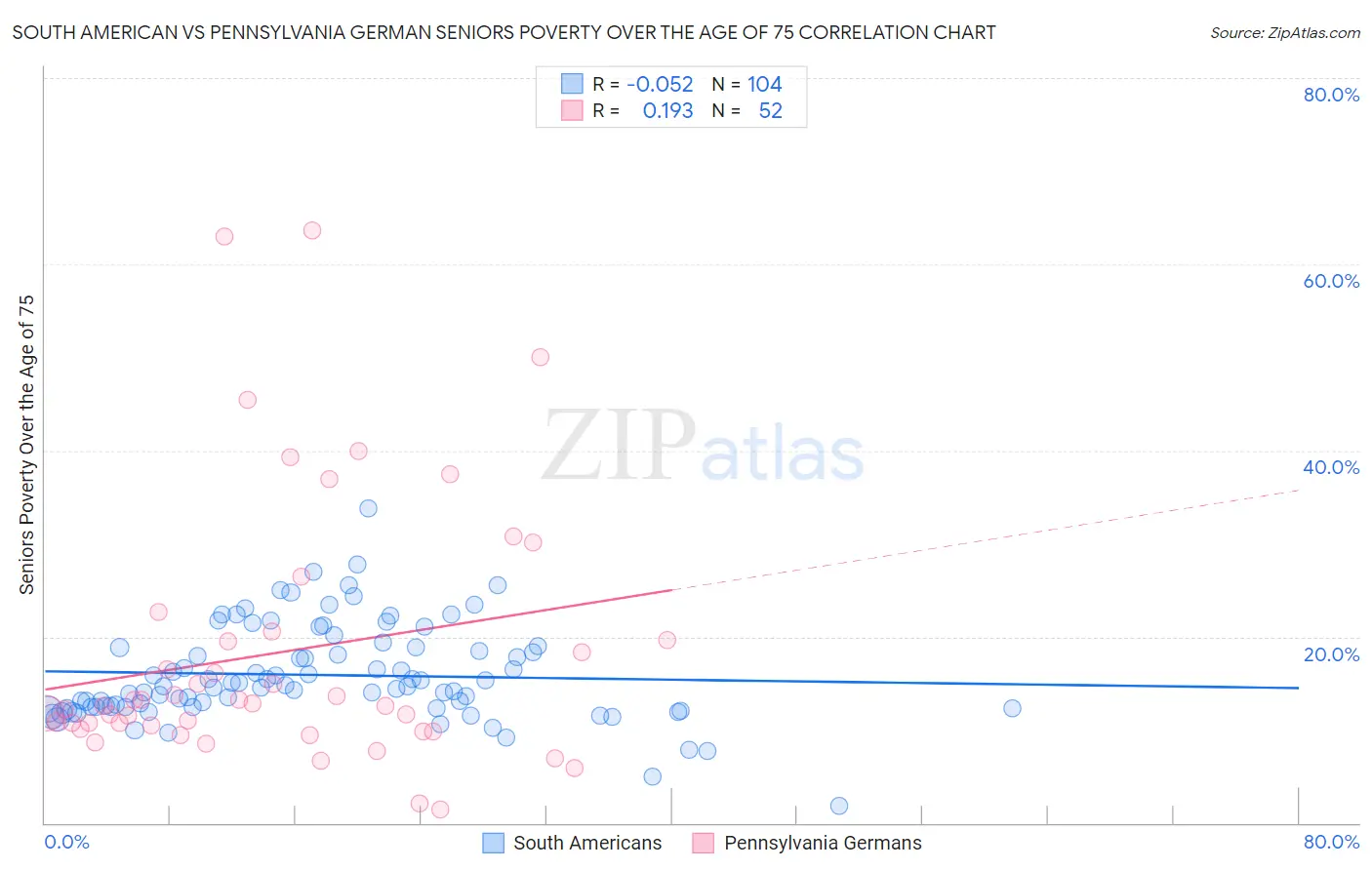 South American vs Pennsylvania German Seniors Poverty Over the Age of 75