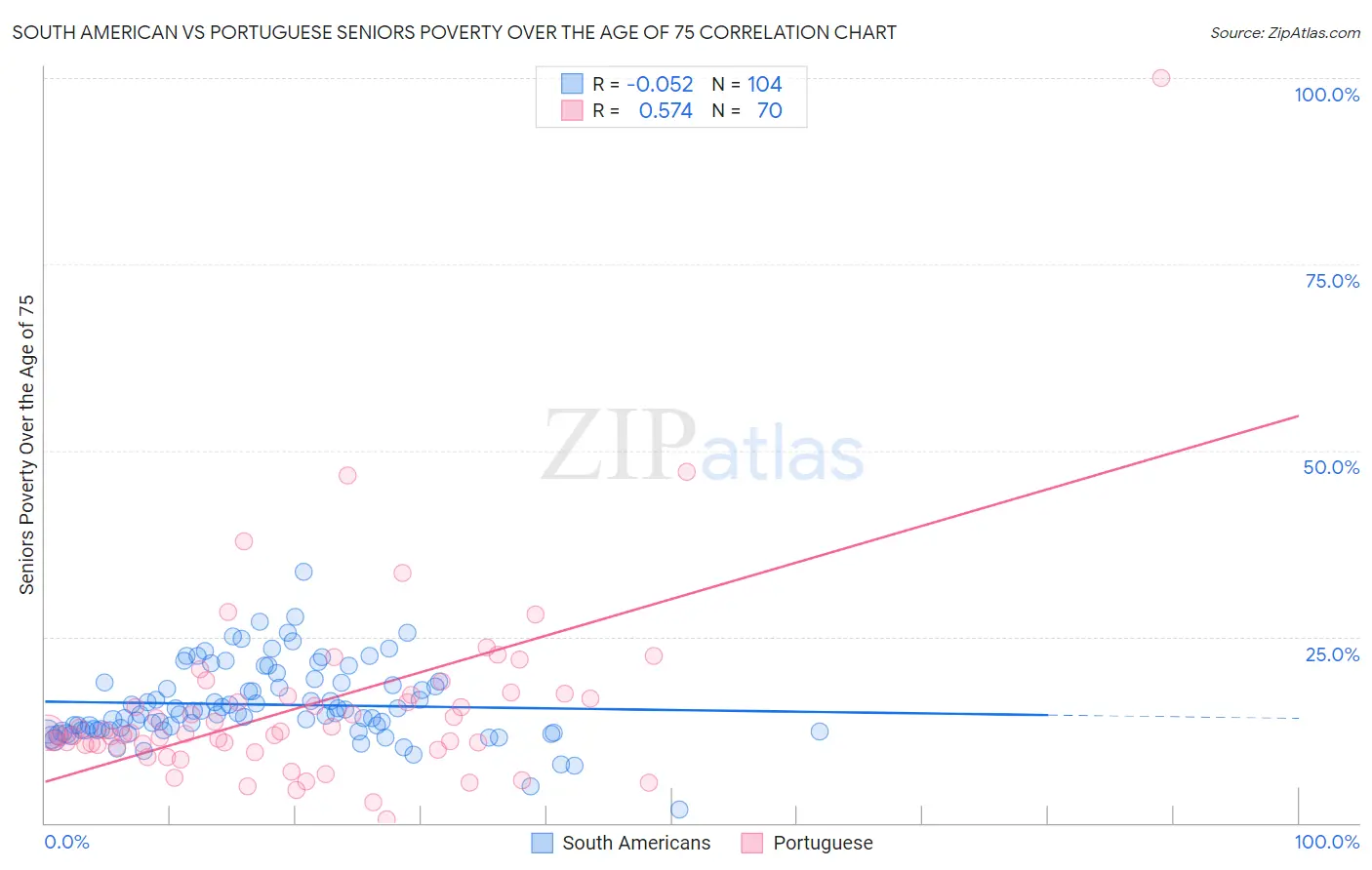 South American vs Portuguese Seniors Poverty Over the Age of 75