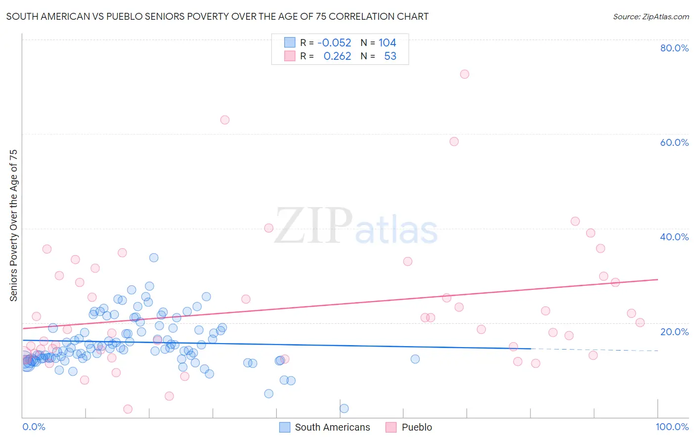 South American vs Pueblo Seniors Poverty Over the Age of 75