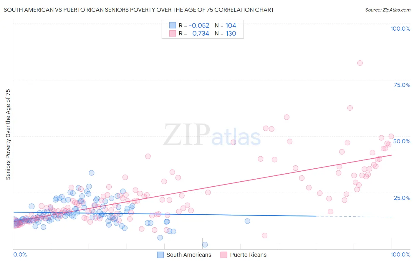 South American vs Puerto Rican Seniors Poverty Over the Age of 75