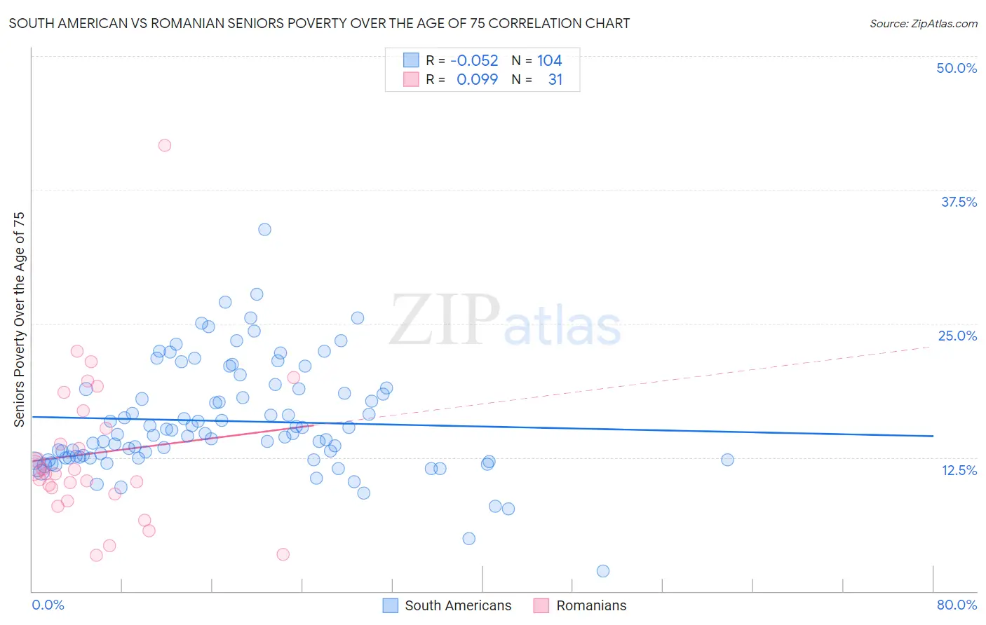 South American vs Romanian Seniors Poverty Over the Age of 75