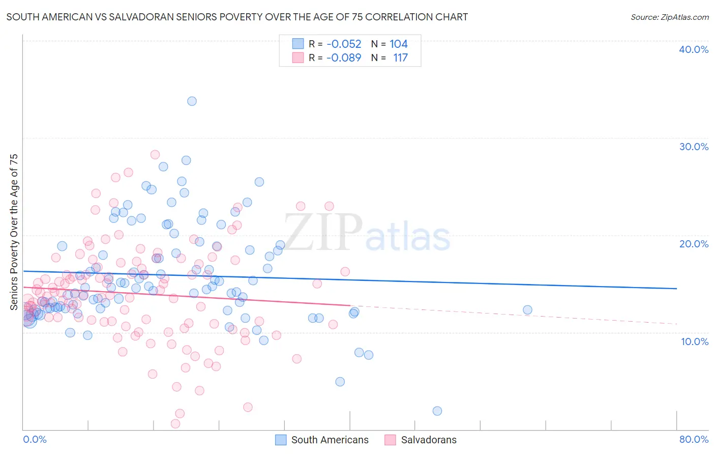 South American vs Salvadoran Seniors Poverty Over the Age of 75