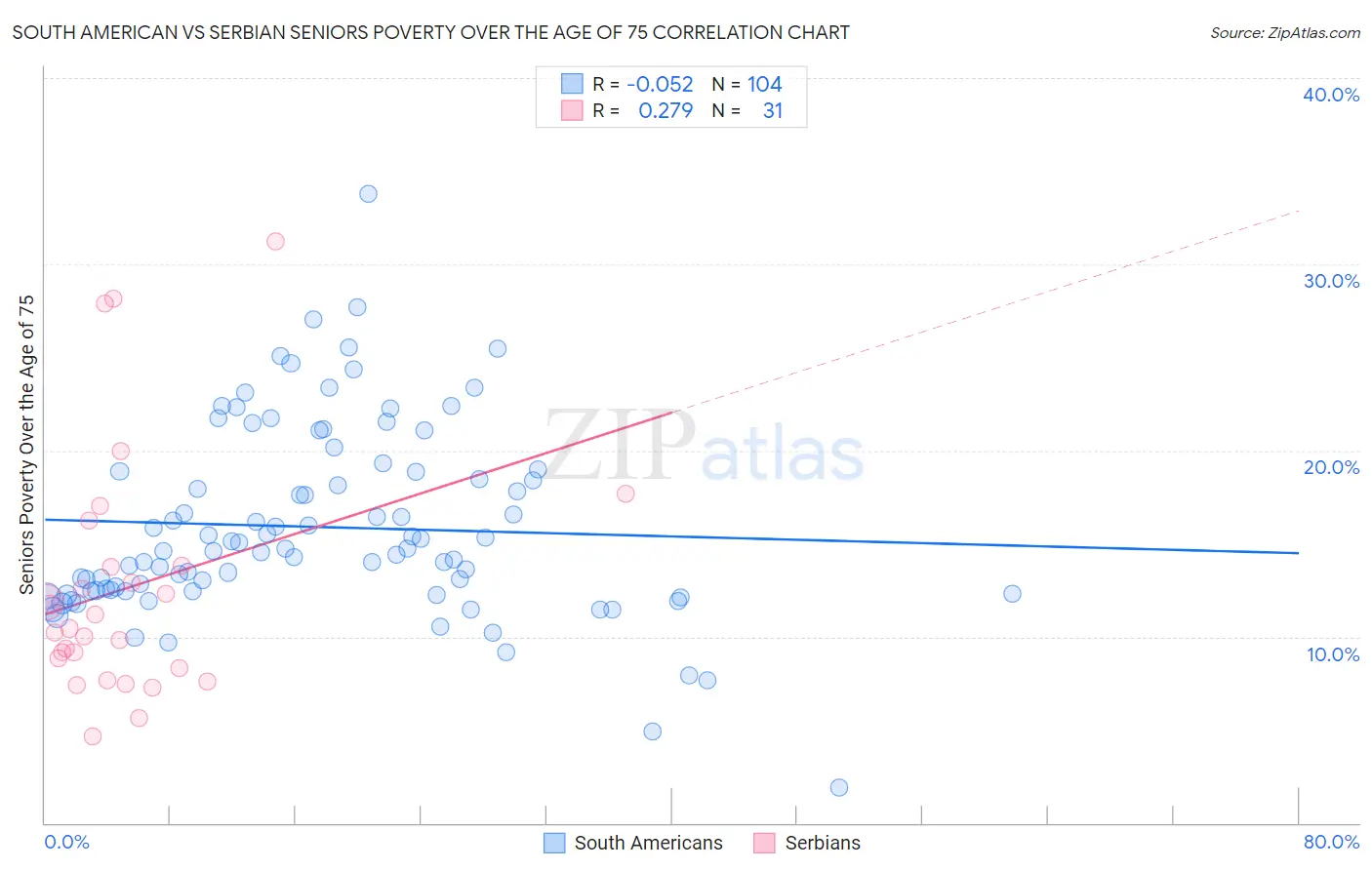South American vs Serbian Seniors Poverty Over the Age of 75