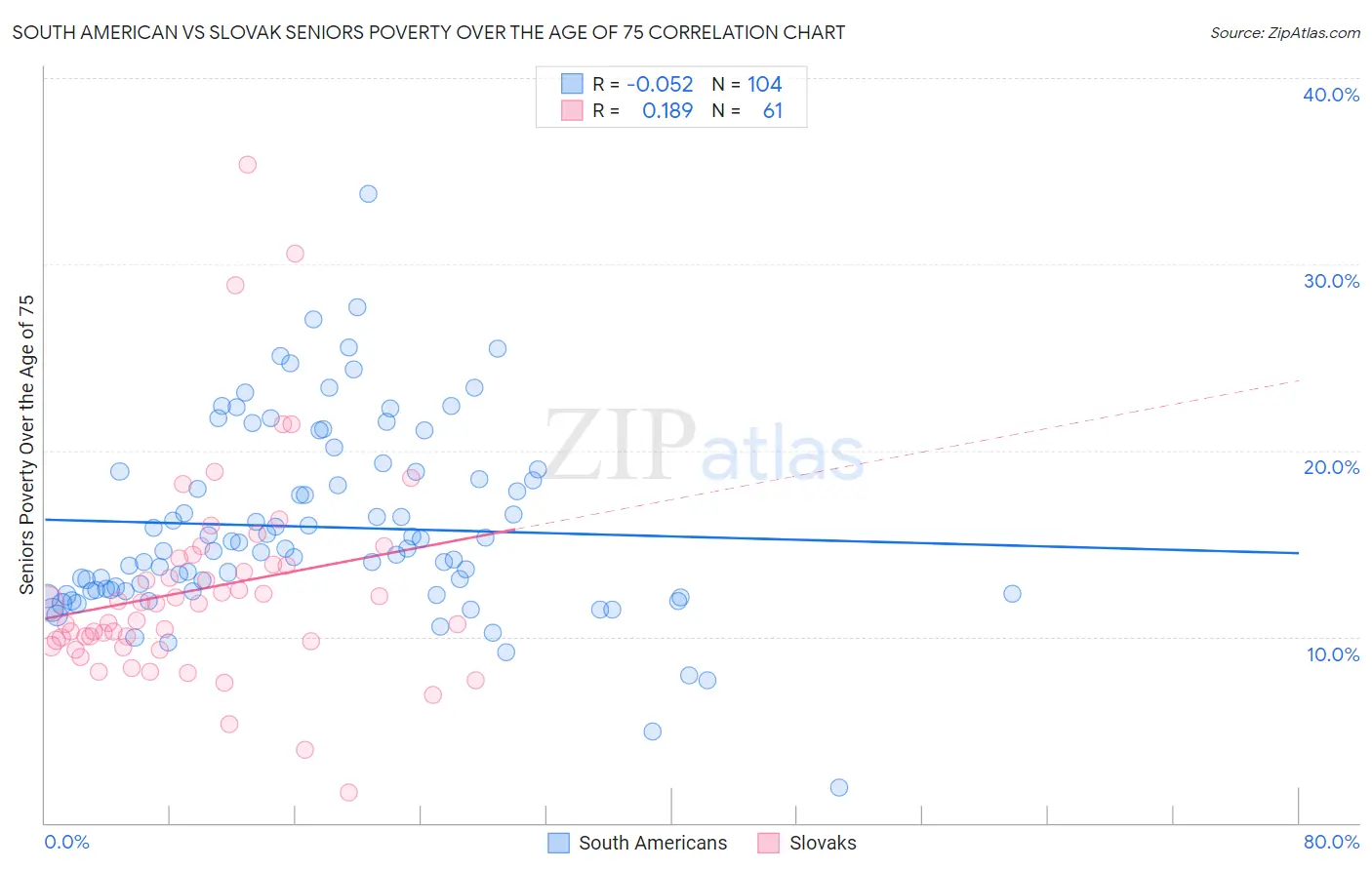 South American vs Slovak Seniors Poverty Over the Age of 75