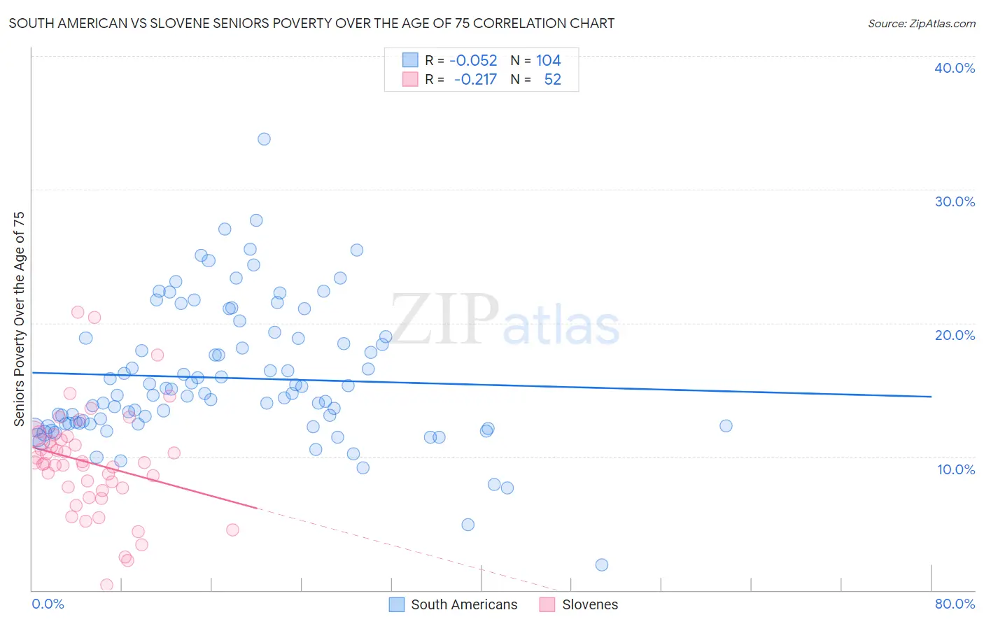 South American vs Slovene Seniors Poverty Over the Age of 75