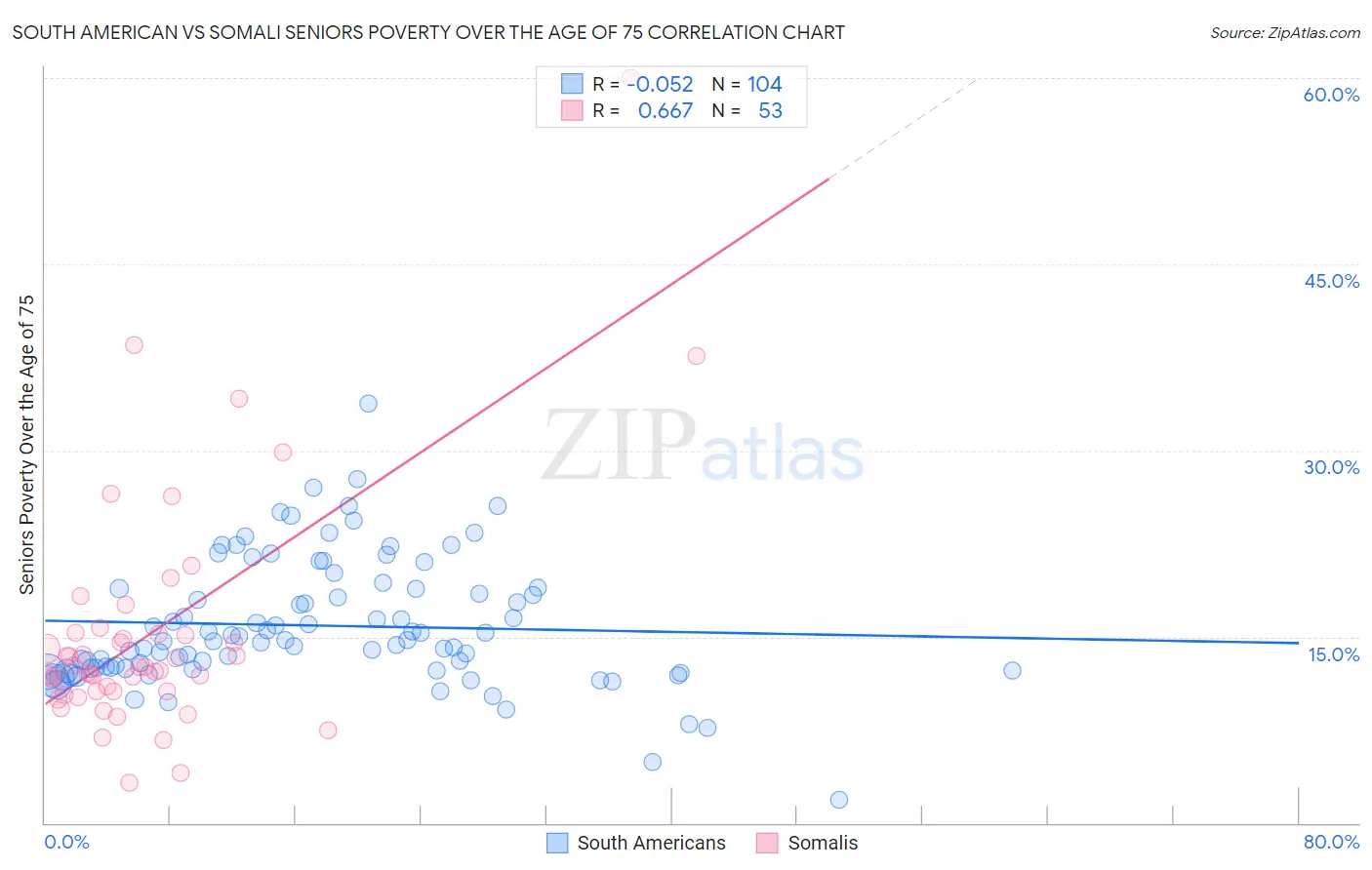 South American vs Somali Seniors Poverty Over the Age of 75