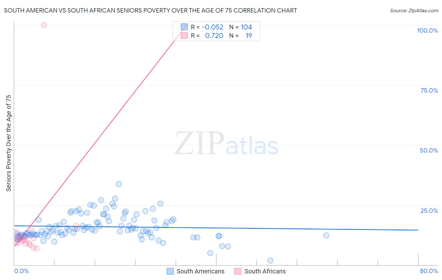 South American vs South African Seniors Poverty Over the Age of 75