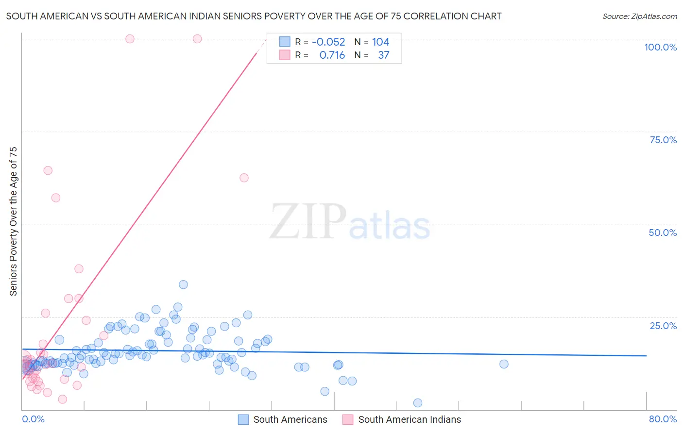 South American vs South American Indian Seniors Poverty Over the Age of 75