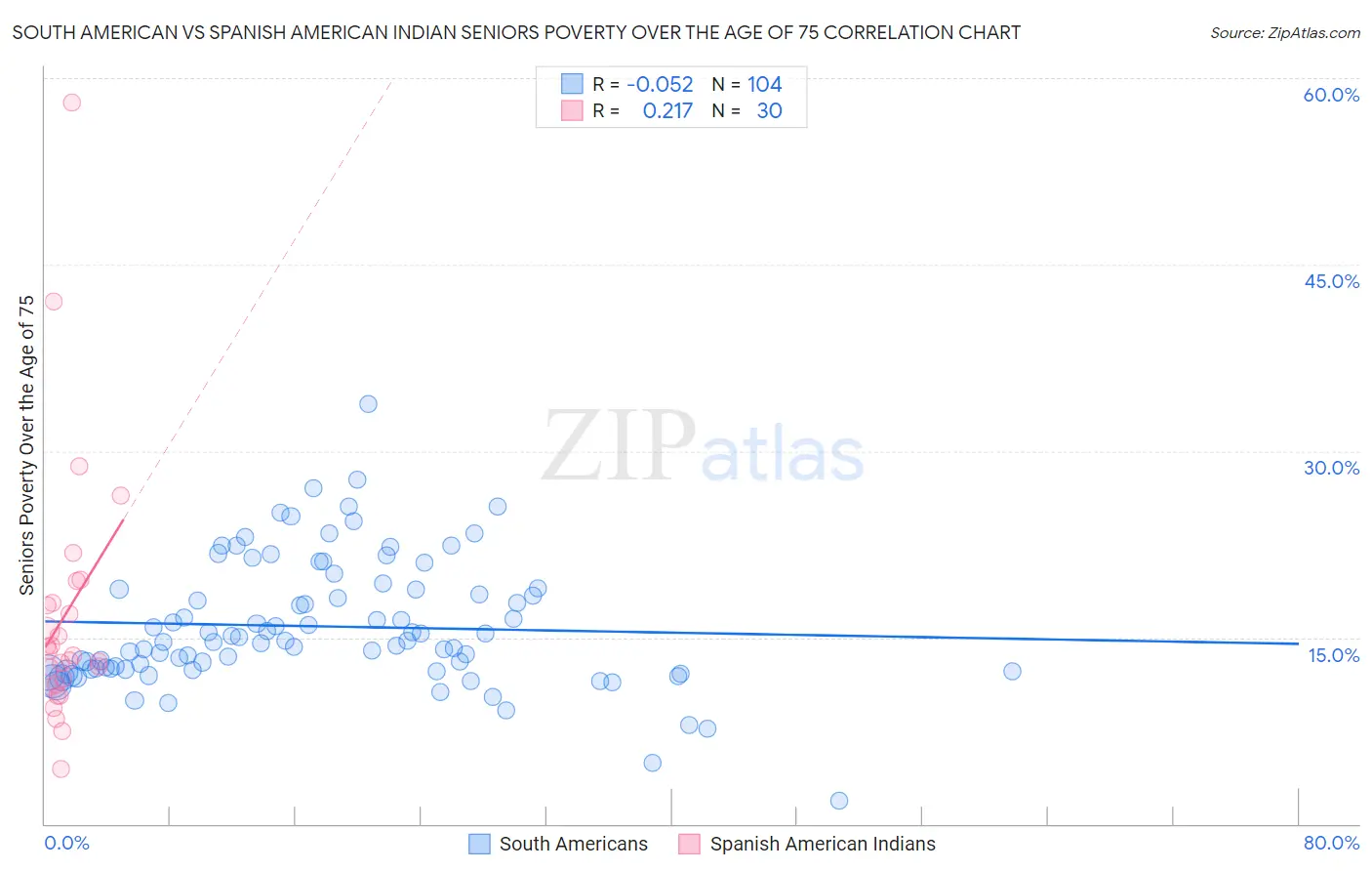 South American vs Spanish American Indian Seniors Poverty Over the Age of 75