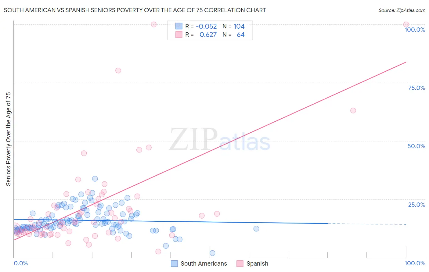 South American vs Spanish Seniors Poverty Over the Age of 75