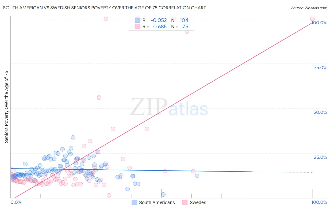 South American vs Swedish Seniors Poverty Over the Age of 75