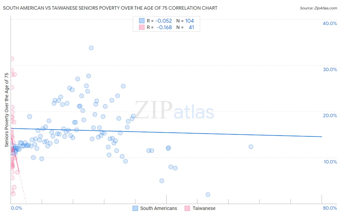 South American vs Taiwanese Seniors Poverty Over the Age of 75