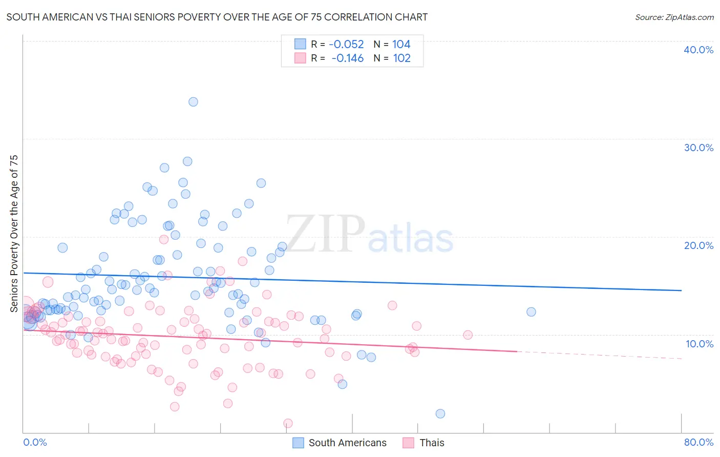 South American vs Thai Seniors Poverty Over the Age of 75